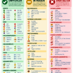 Lebensmittel-Liste für Demenz, mit gesunden und ungesunden Optionen, in deutscher Sprache.