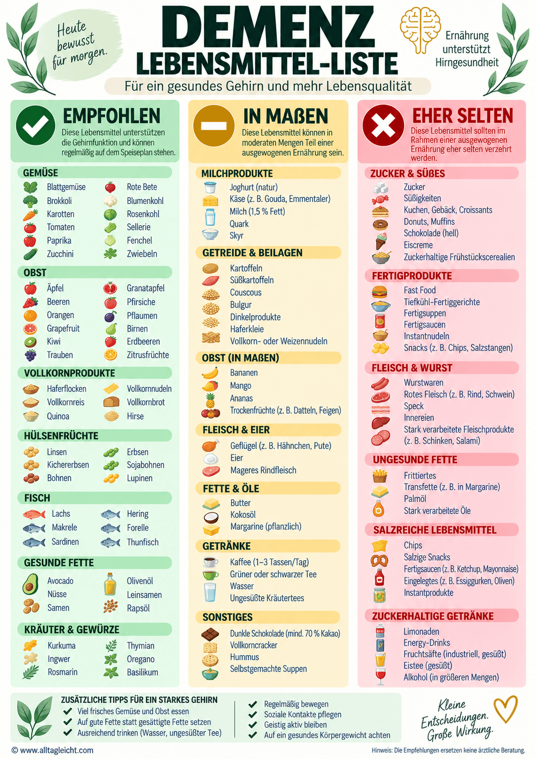 Lebensmittel-Liste für Demenz, mit gesunden und ungesunden Optionen, in deutscher Sprache.