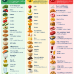 Cortisol & Ernährung – Lebensmittel-Liste bei chronischem Stress Lebensmittelliste für Cortisol und Ernährung, mit häufigen, in Maßen und seltenen Lebensmitteln.