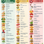 Hiatushernie Ernährung – Lebensmittel-Liste im Überblick Lebensmittel-Liste für Hiatushernie mit gesunden und ungeeigneten Lebensmitteln.